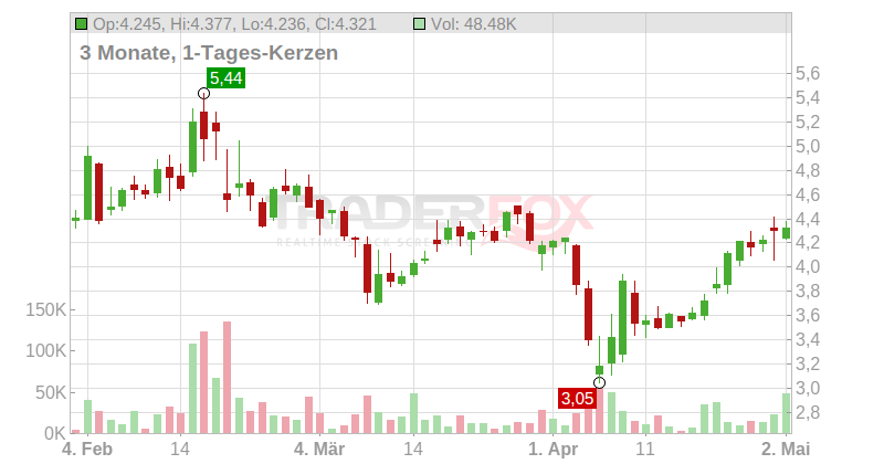 Grab Holdings Limited Chart
