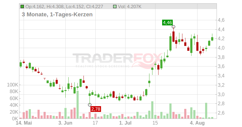 Nio Inc. Chart