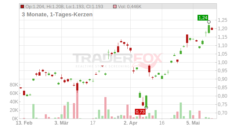 TCL Multimedia Technology Holdings Ltd. Chart