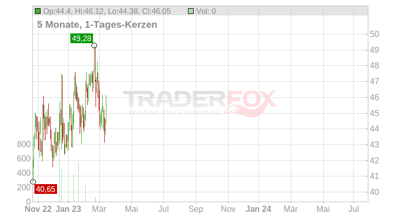 Shurgard Self Storage S.A. Chart