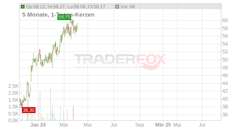 Eagle Bulk Shipping Inc. Chart