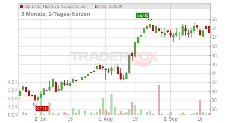 Euroseas Ltd Chart