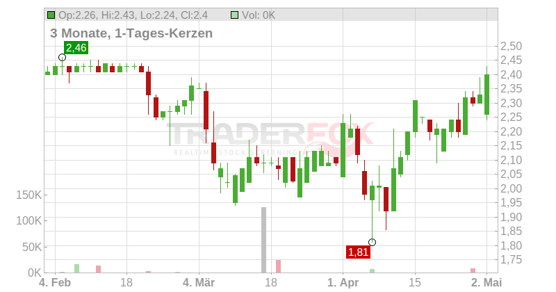 SEPLAT PE.DE.(DI) NA-,50 Chart