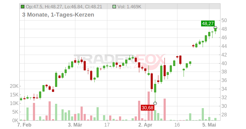 Heijmans N.V. Chart