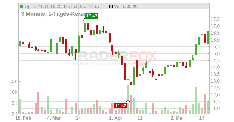Iveco Group N.V. Chart