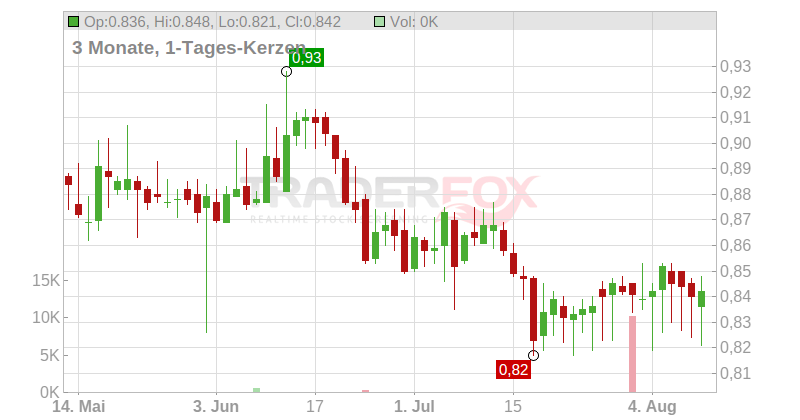 Nekkar ASA Chart