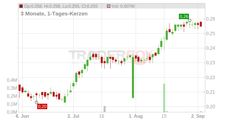 Instabank ASA Chart