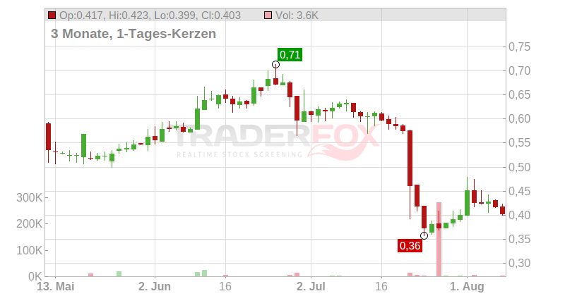 DESERT CONTROL NK 3 Chart