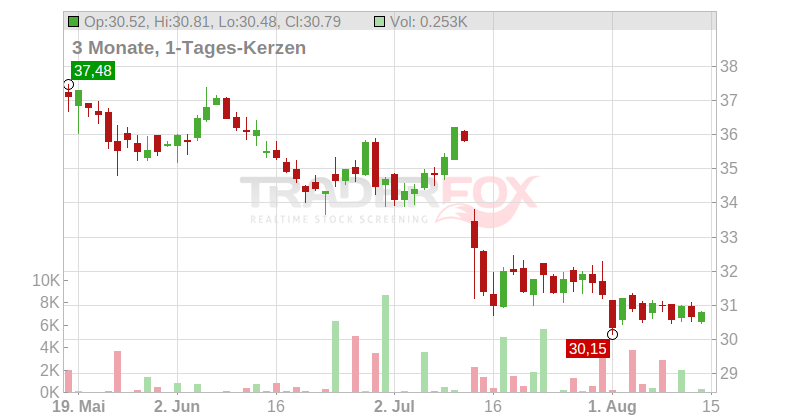 Lifco AB Chart