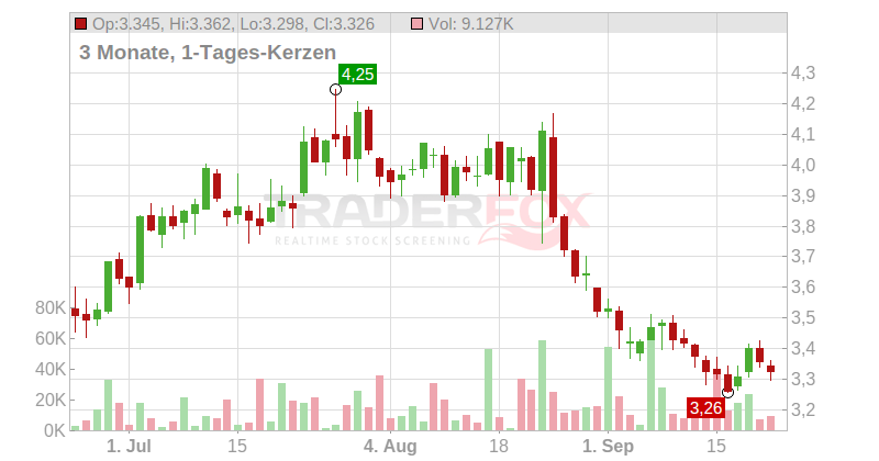 NIBE INDUSTRIER B Chart
