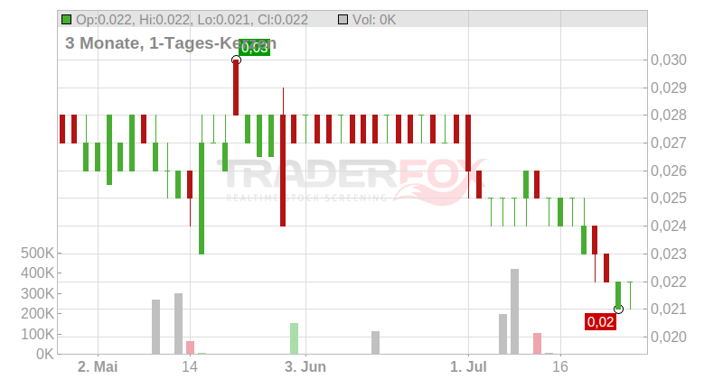 Simec Atlantis Energy Ltd. Chart