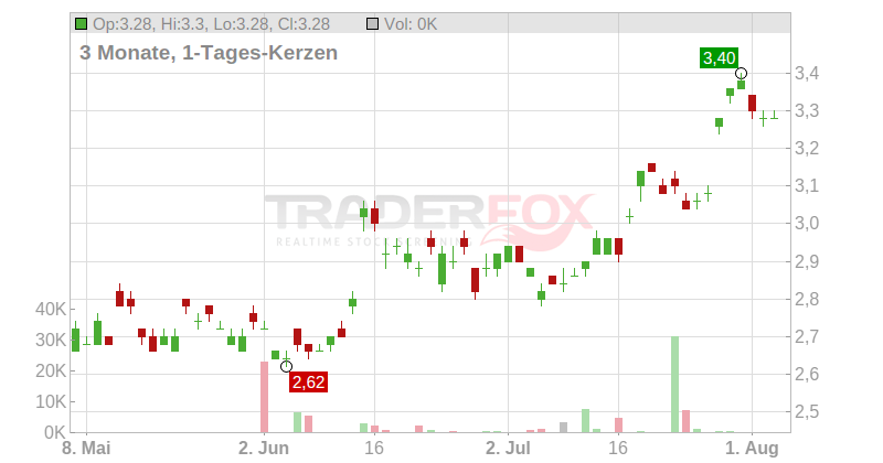 PTT Exploration & Production PCL (NVDRs) Chart