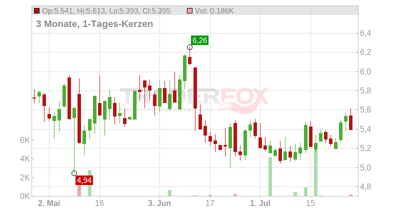 AMC Networks Inc. Chart