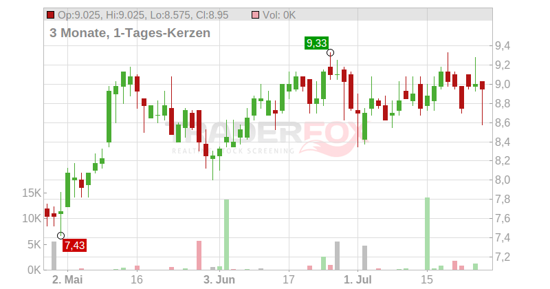 ASE Technology Holding Co. Ltd. (ADRs) Chart