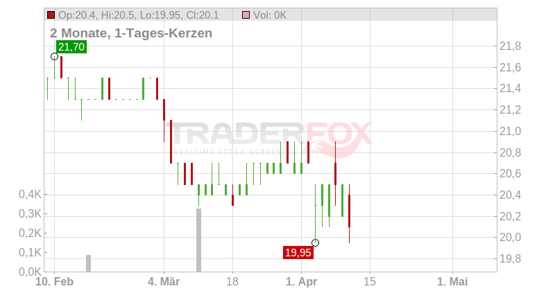 Air Transport Services Group Inc. Chart