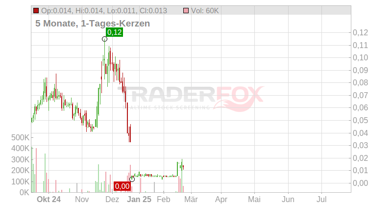Akoustis Technologies Inc. Chart