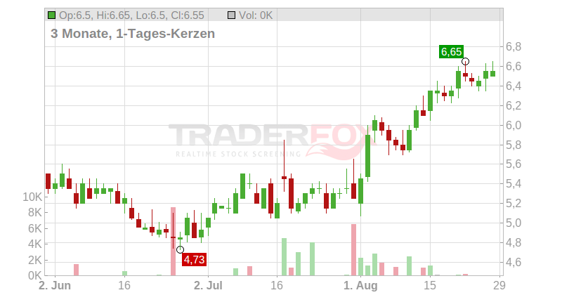 Amicus Therapeutics Inc. Chart