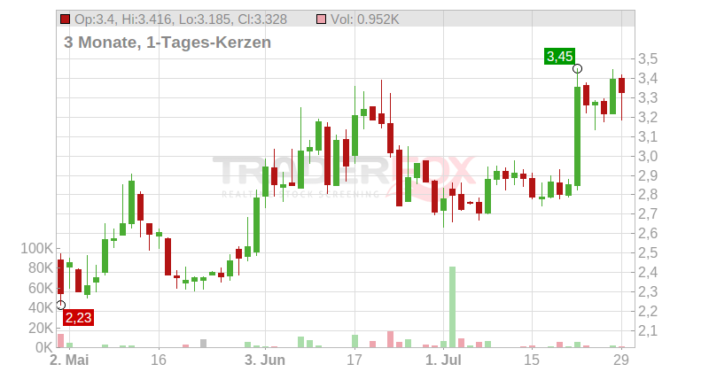 Amplify Energy Corp. Chart