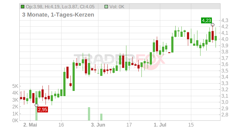 Amtech Systems Inc. Chart