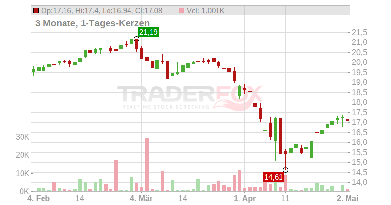 Annaly Capital Management Inc. Chart
