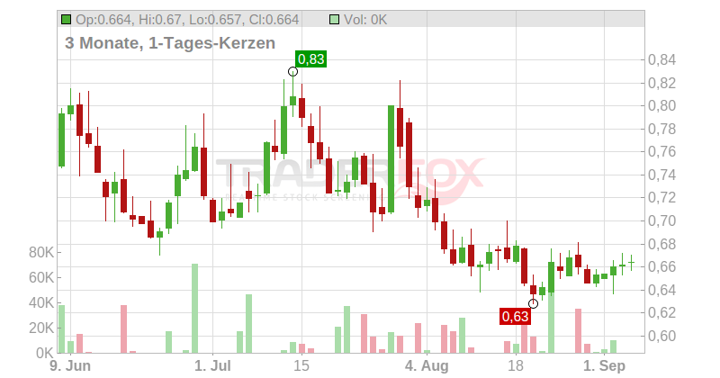 Atossa Genetics Inc. Chart