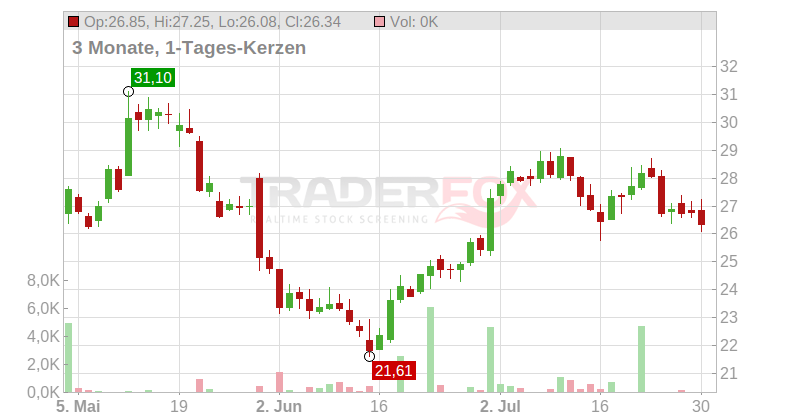 Bath & Body Works Inc. Chart