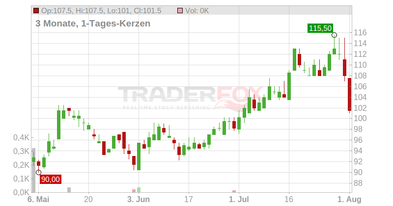 Belden Inc. Chart