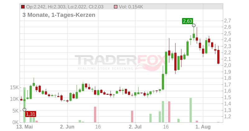 Broadwind Energy Inc. Chart