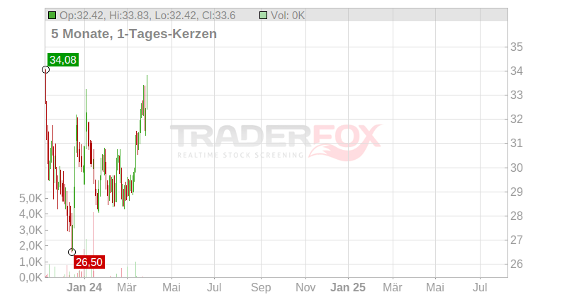 Callon Petroleum Company Chart