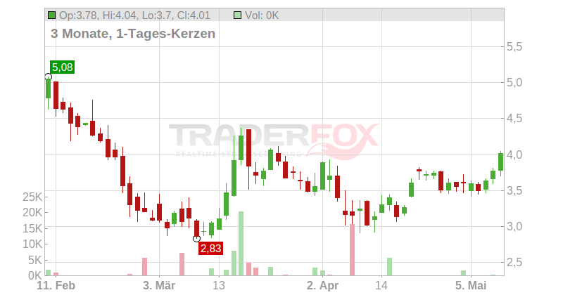 Cango Inc. (ADRs) Chart