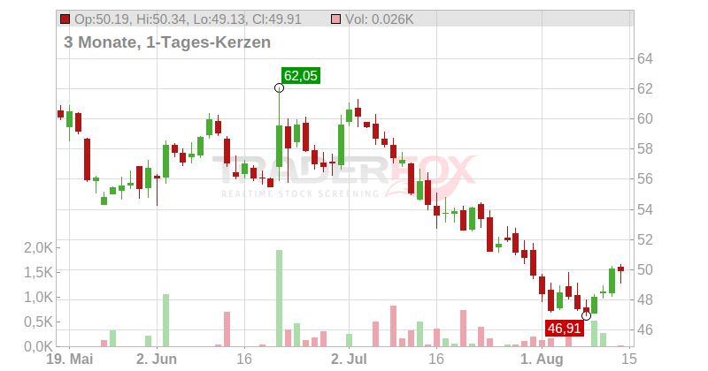 Carmax Inc. Chart