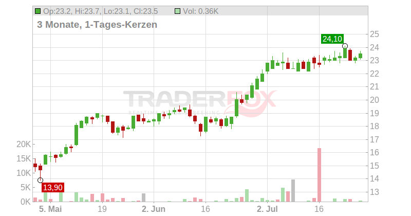 Carnival PLC Chart