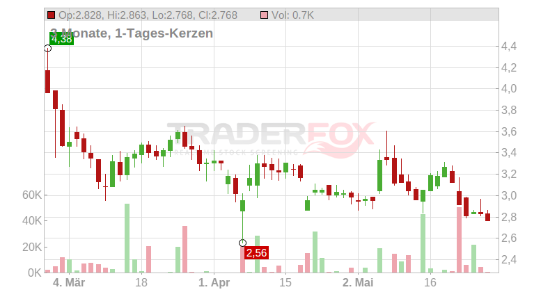 Clover Health Investments Corp. Chart