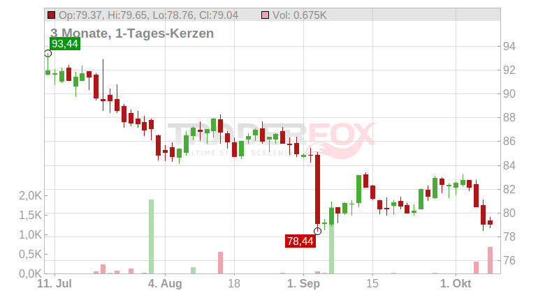 Crown Holdings Inc. Chart