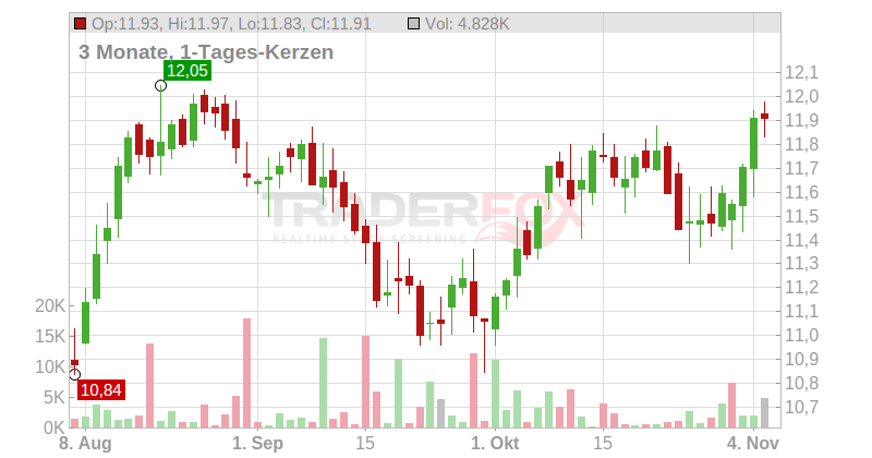 Ellington Financial Inc. Chart