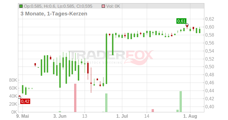 Enzo Biochem Inc. Chart