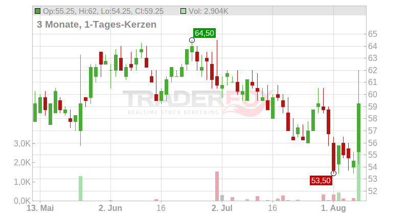 Eplus Inc. Chart