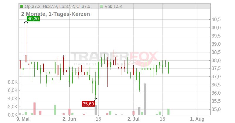 Faro Technologies Inc. Chart