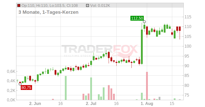 Federal Signal Corp Chart