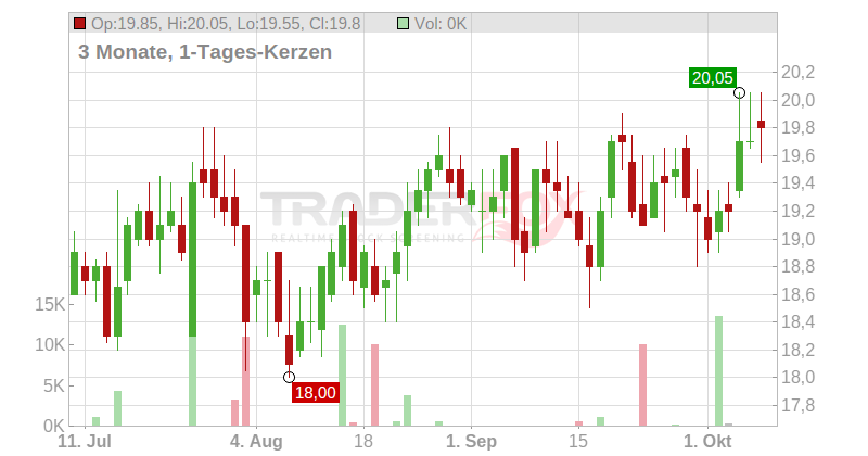 First Horizon National Corp. Chart