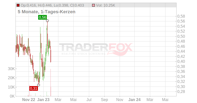 Future FinTech Group Inc. Chart