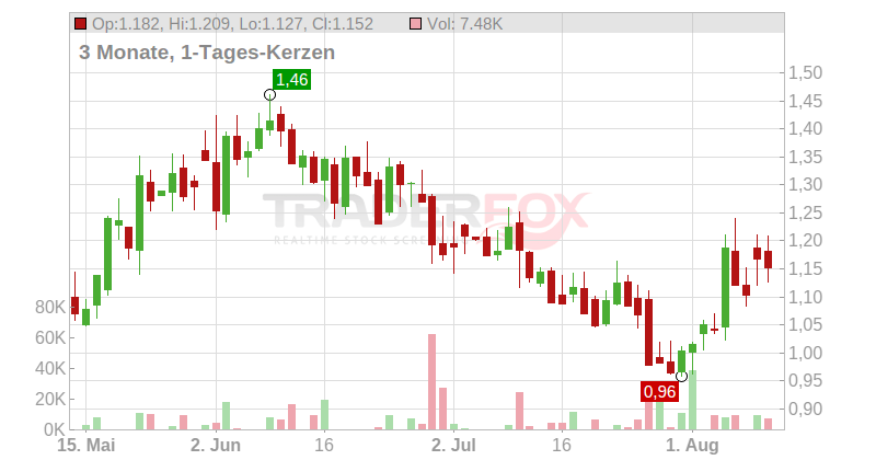 Geron Corp Chart