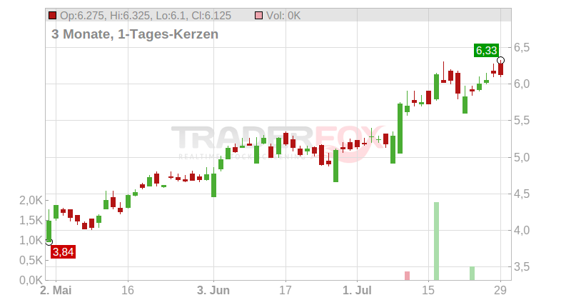 GRIFOLS S.A. Chart