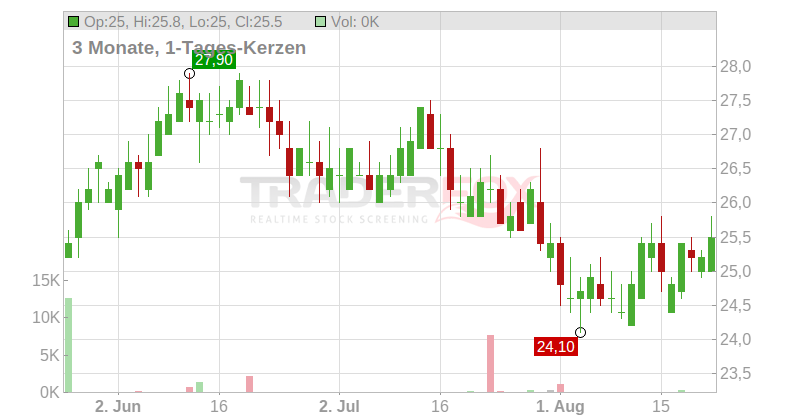 Highwoods Properties Inc. Chart
