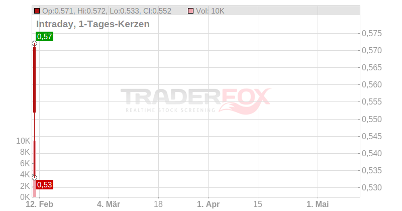 Hydrofarm Holdings Group Inc. Chart