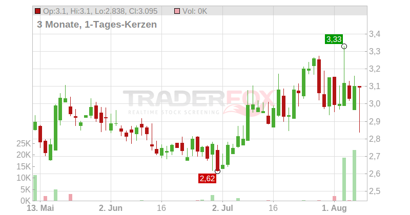 Identive Group Inc. Chart