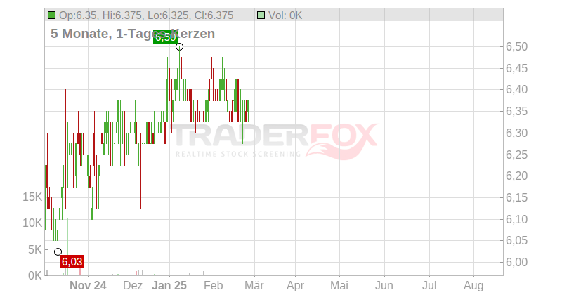 Infinera Corp. Chart
