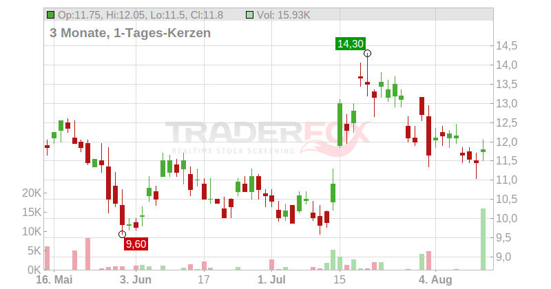 Kingsoft Cloud Holdings Ltd. (ADRs) Chart