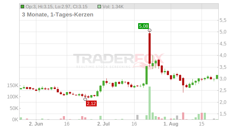 KRISPY KREME INC. Chart