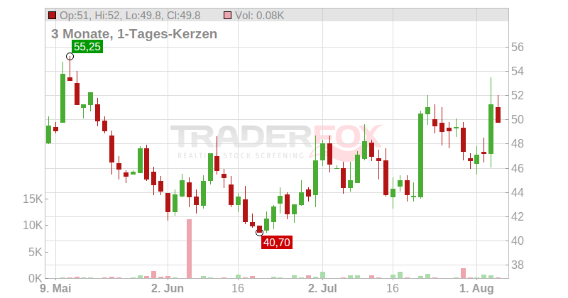 LGI Homes Inc. Chart